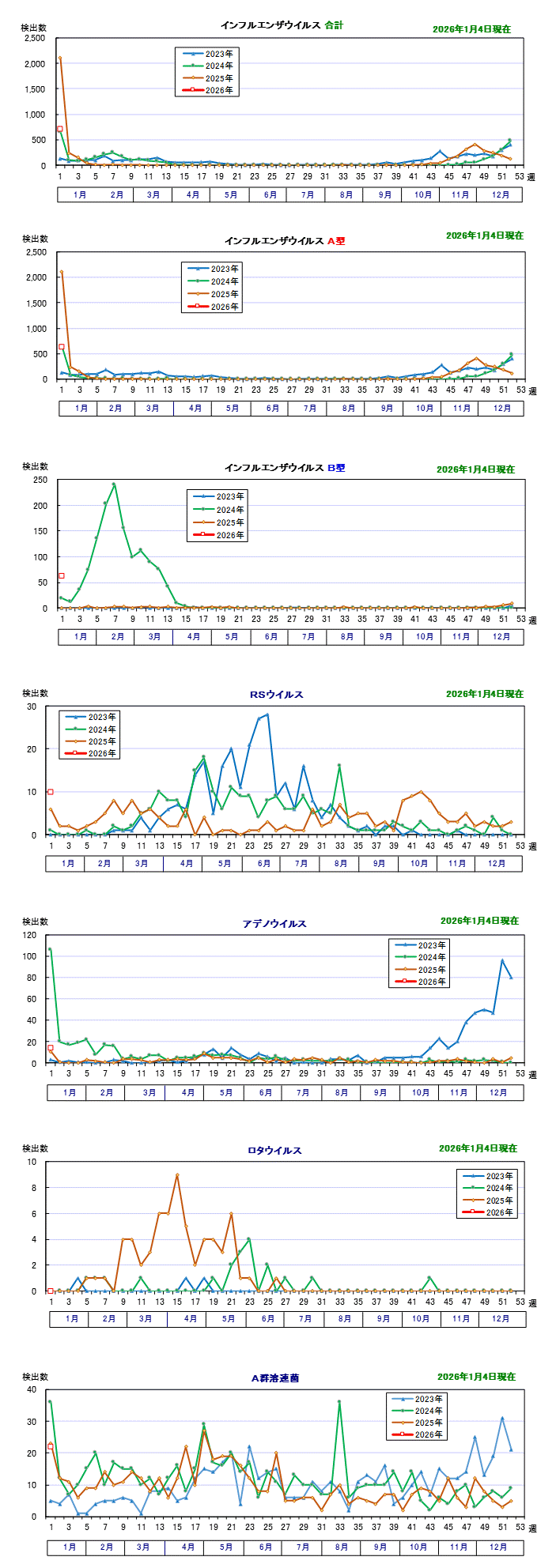 迅速診断キット検査結果（グラフ）