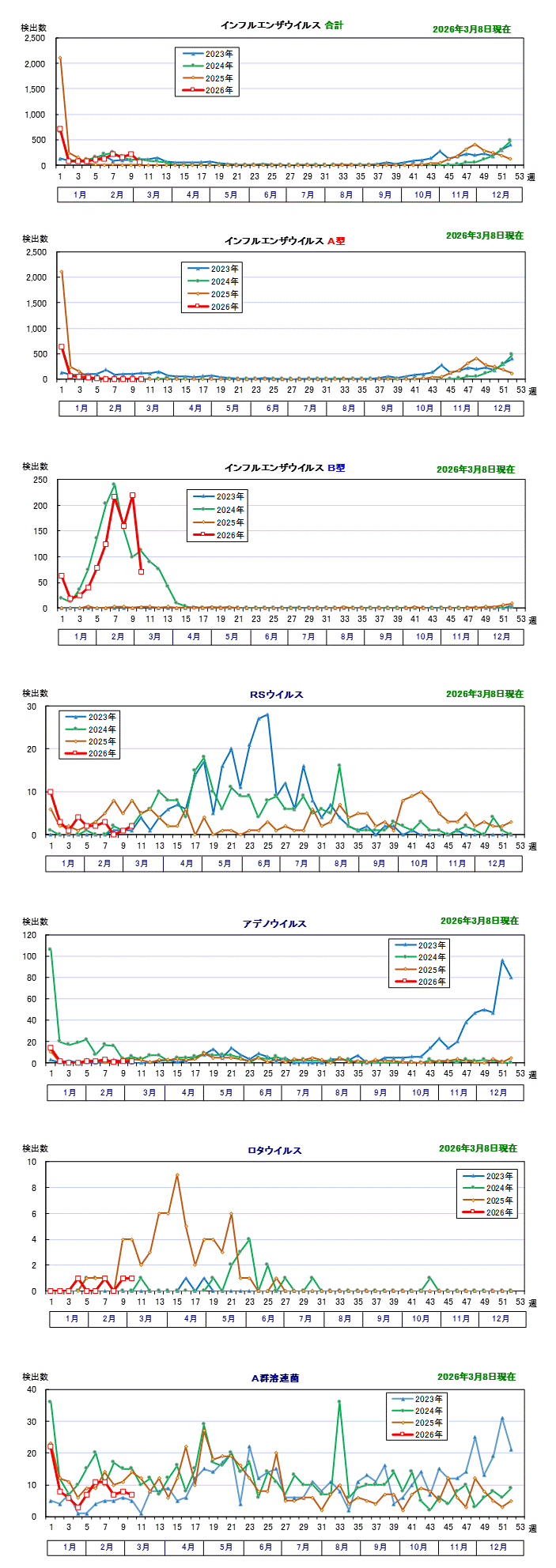 迅速診断キット検査結果（グラフ）