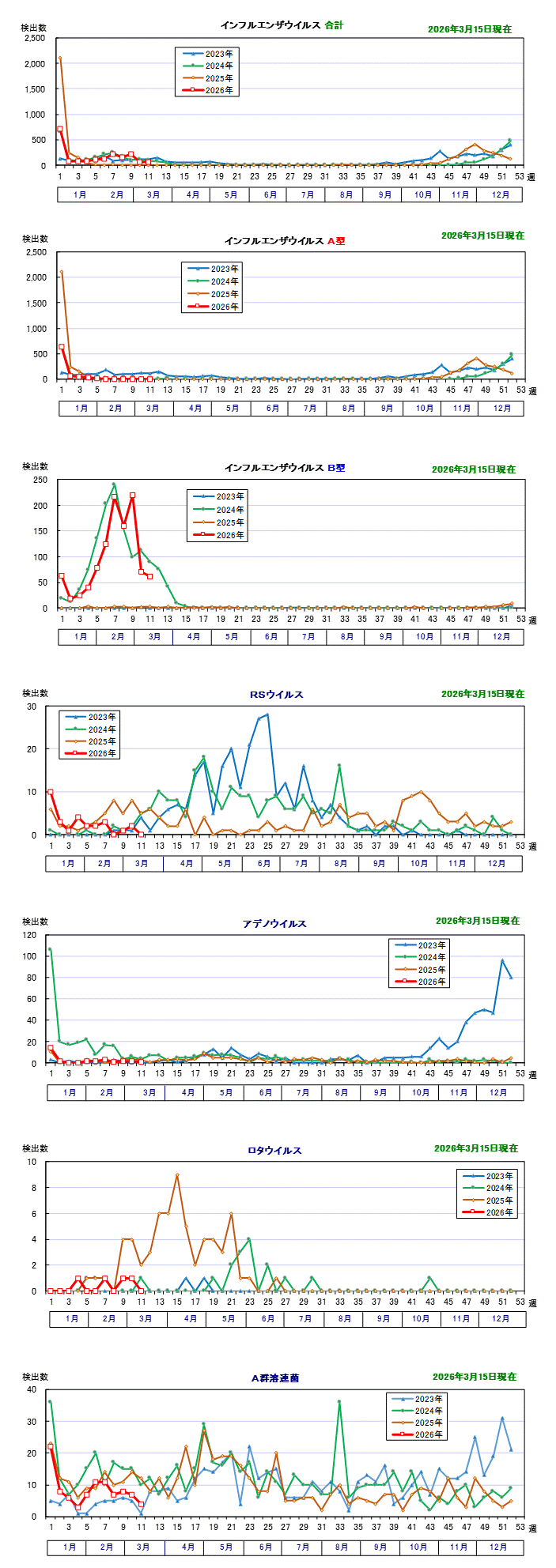 迅速診断キット検査結果(グラフ)