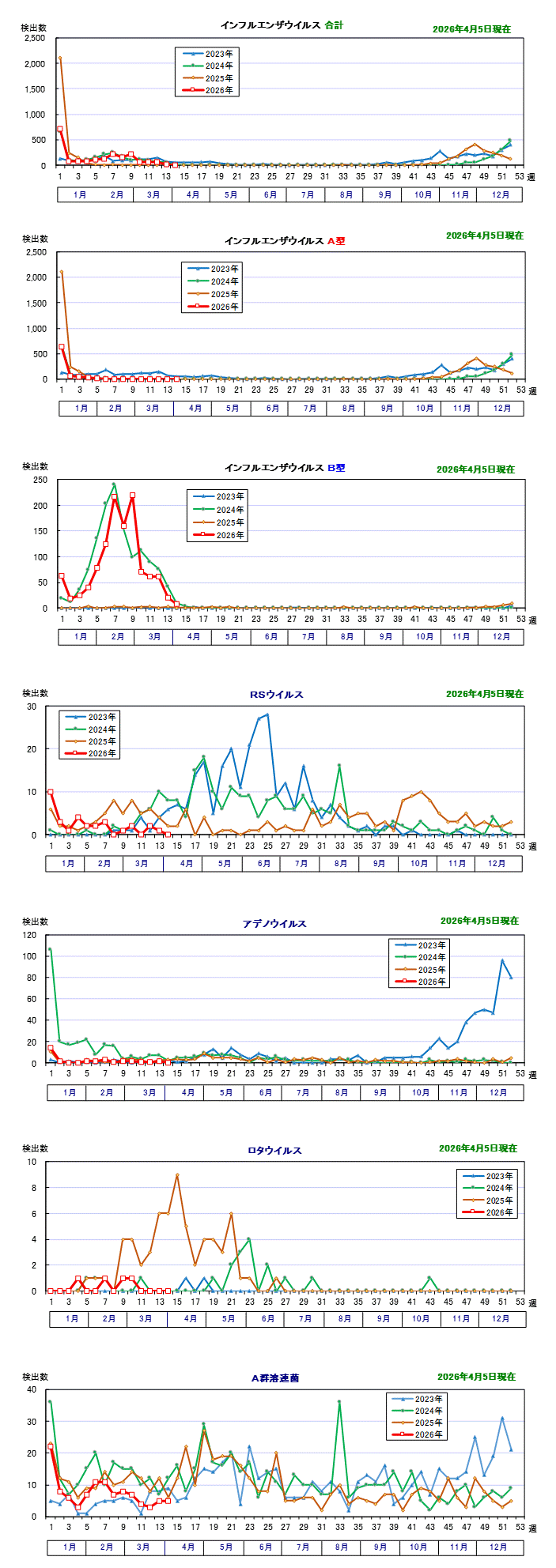 迅速診断キット検査結果（グラフ）