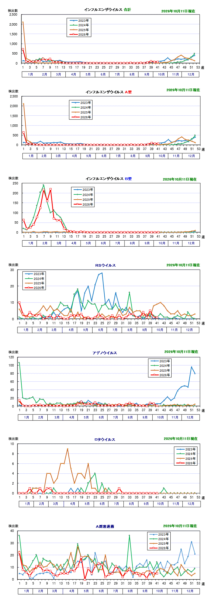 迅速診断キット検査結果(グラフ)