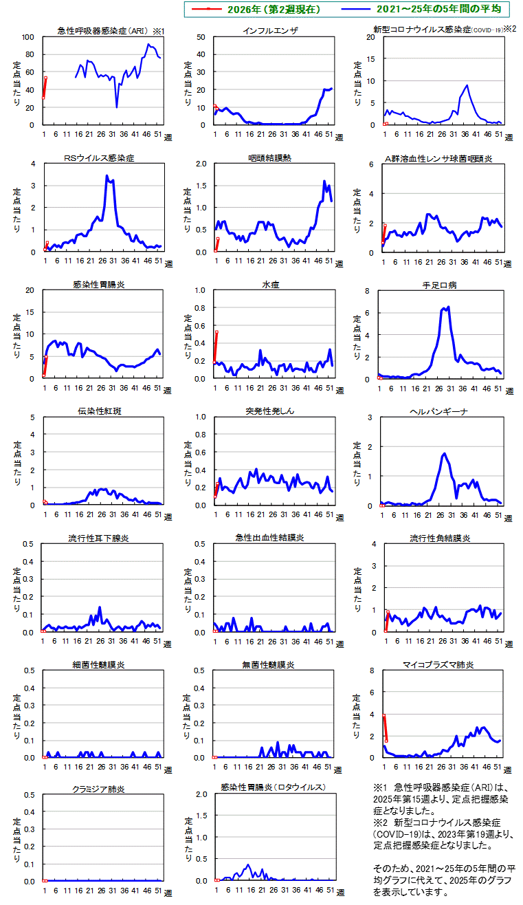 グラフ：週報対象疾患　総覧