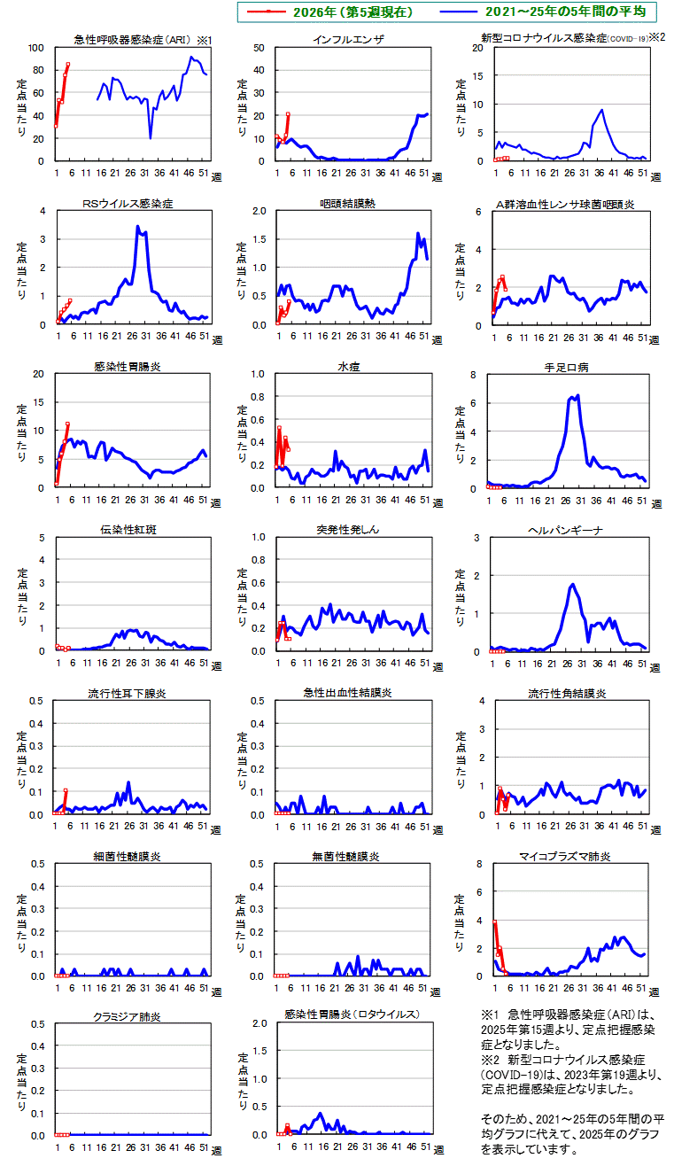 グラフ：週報対象疾患　総覧