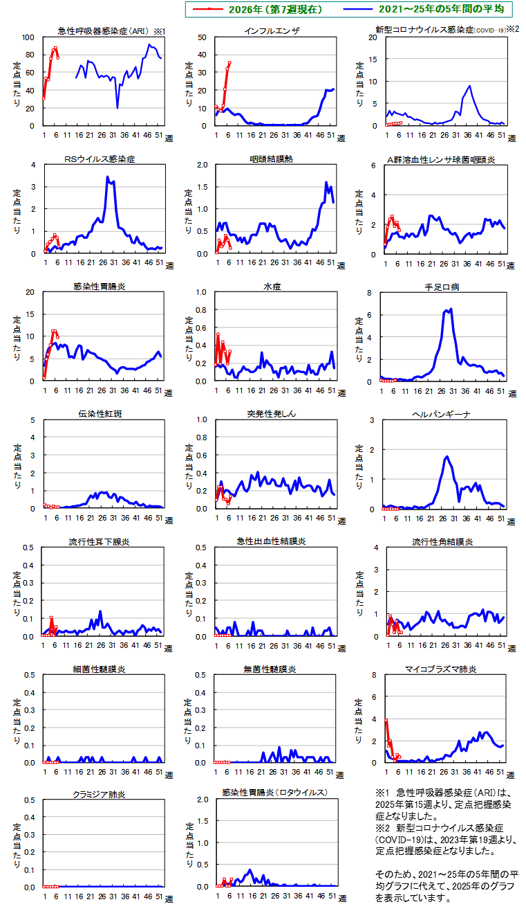 グラフ：週報対象疾患　総覧