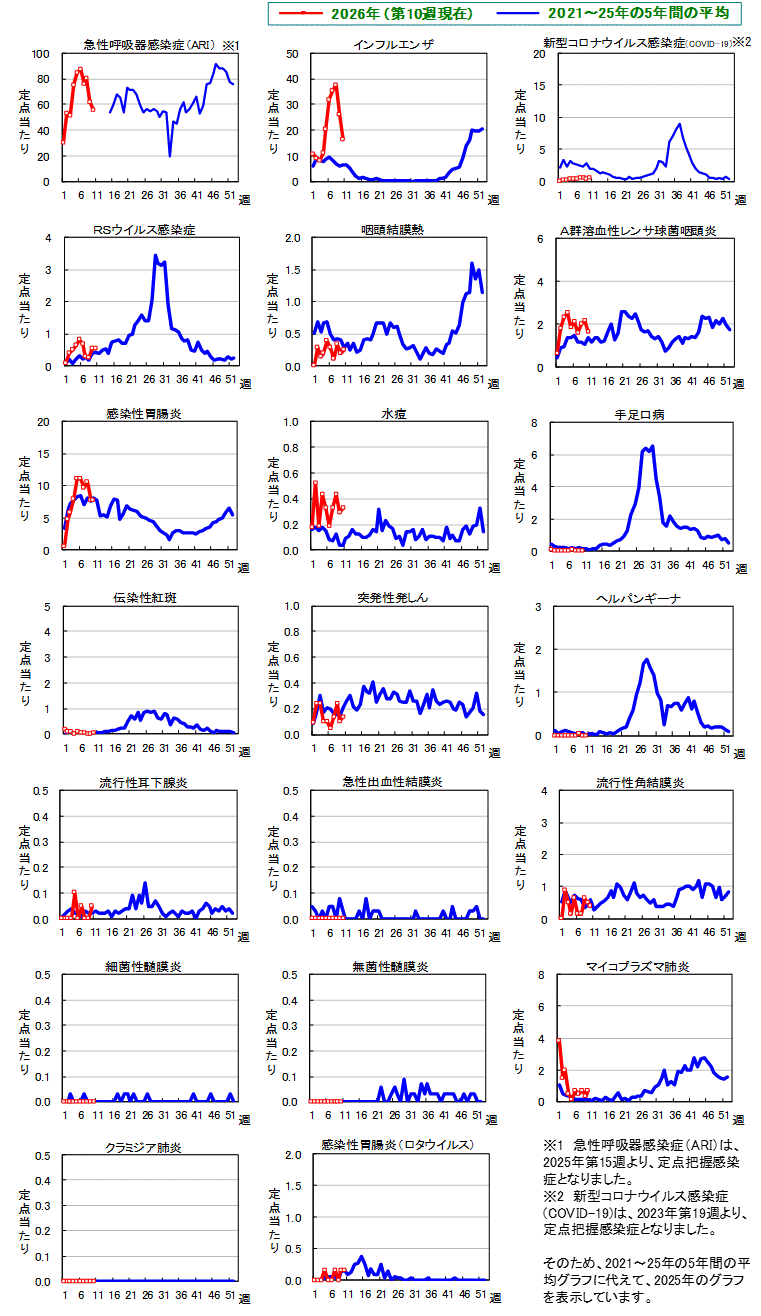 グラフ：週報対象疾患　総覧
