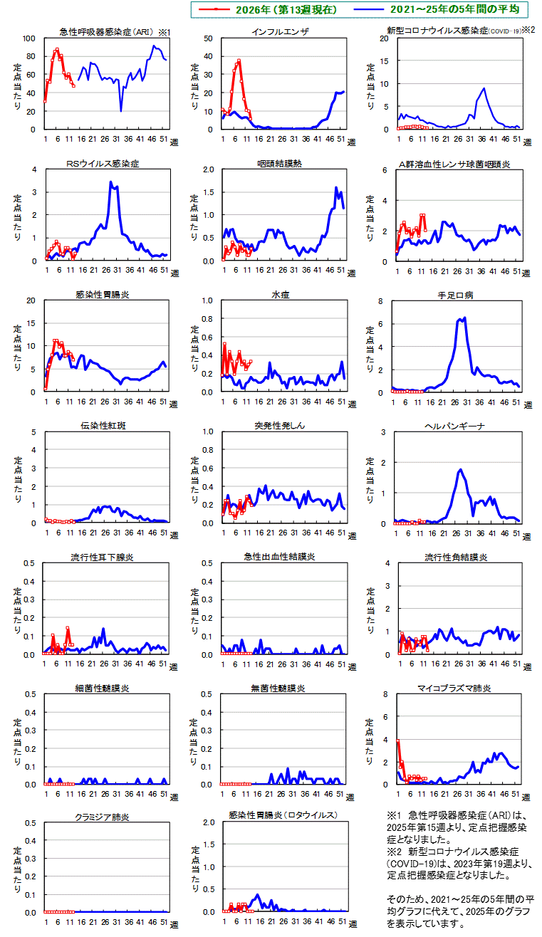 グラフ：週報対象疾患　総覧