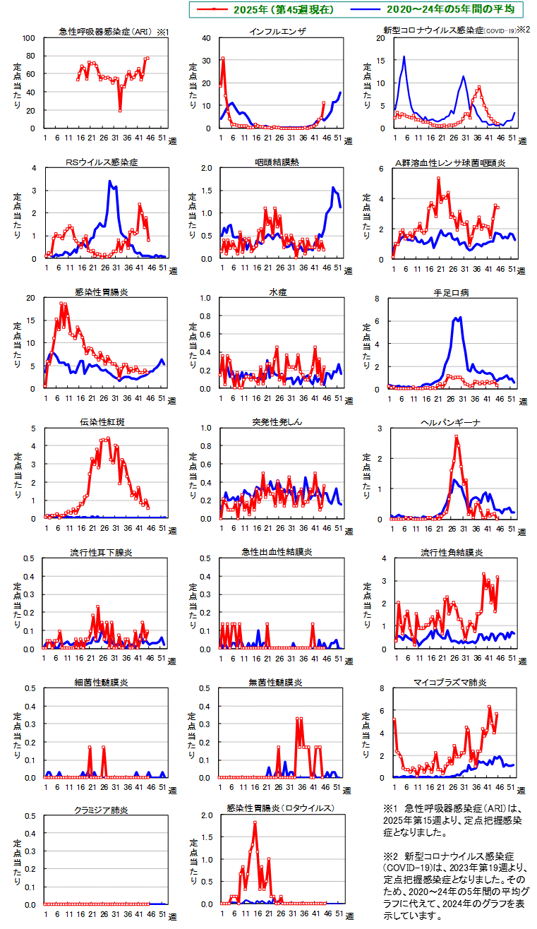 グラフ：週報対象疾患　総覧