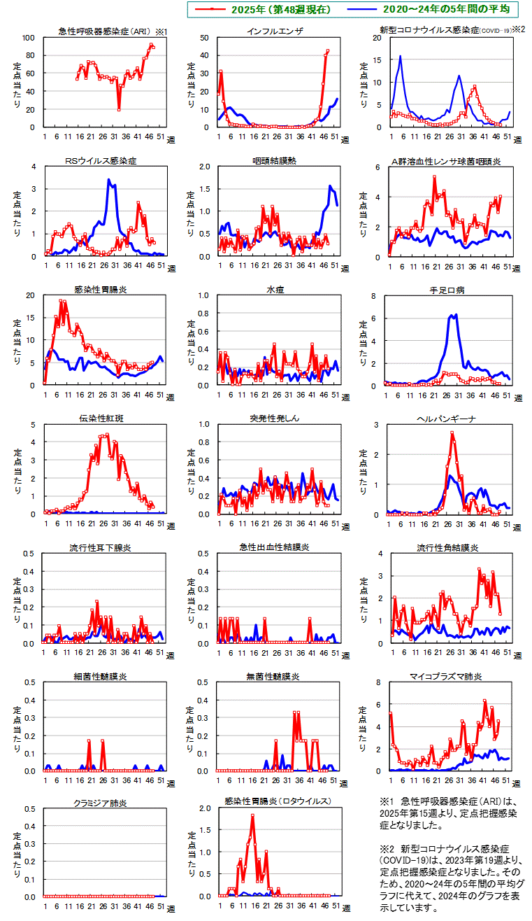 グラフ：週報対象疾患　総覧