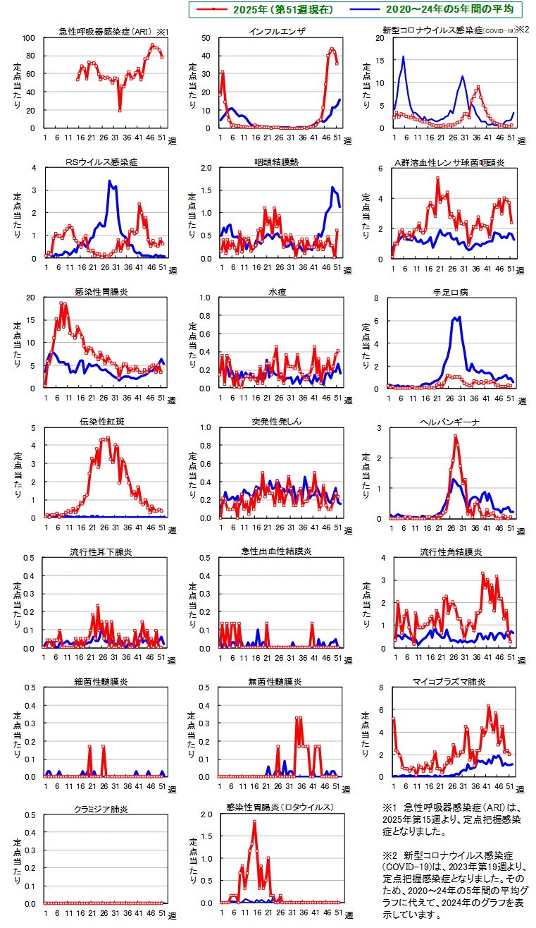 グラフ：週報対象疾患　総覧