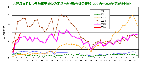 グラフ：A群溶血性レンサ球菌咽頭炎の定点当たり報告数(全国)