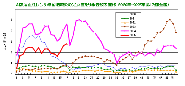 グラフ：A群溶血性レンサ球菌咽頭炎の定点当たり報告数(全国)