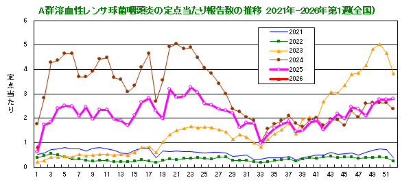 グラフ：A群溶血性レンサ球菌咽頭炎の定点当たり報告数(全国)