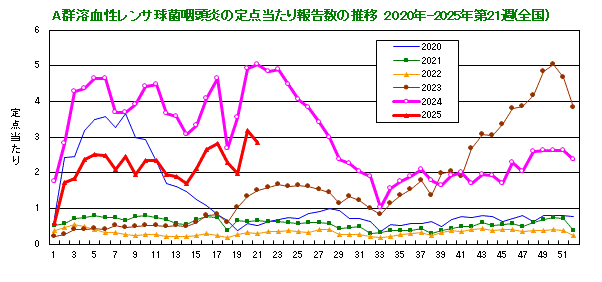 グラフ：A群溶血性レンサ球菌咽頭炎の定点当たり報告数(全国)