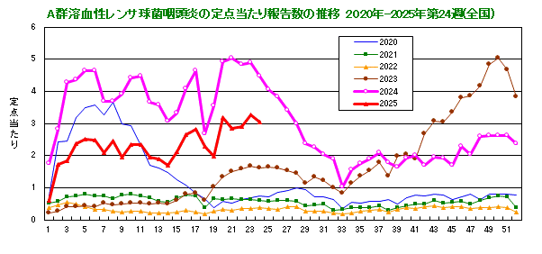 グラフ：A群溶血性レンサ球菌咽頭炎の定点当たり報告数(全国)