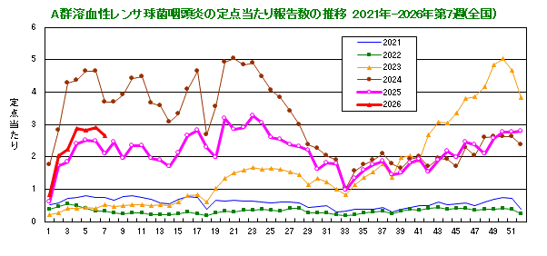 グラフ:A群溶血性レンサ球菌咽頭炎の定点当たり報告数(全国)