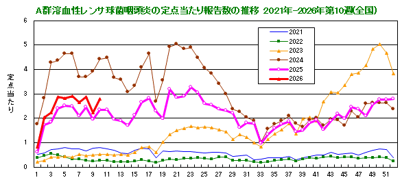 グラフ：A群溶血性レンサ球菌咽頭炎の定点当たり報告数(全国)