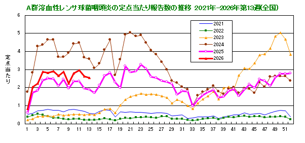 グラフ：A群溶血性レンサ球菌咽頭炎の定点当たり報告数(全国)