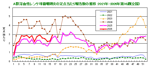 グラフ：A群溶血性レンサ球菌咽頭炎の定点当たり報告数(全国)