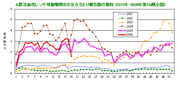 グラフ：A群溶血性レンサ球菌咽頭炎の定点当たり報告数(全国)