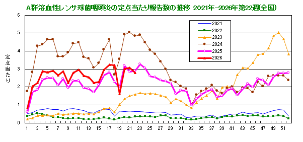 グラフ:A群溶血性レンサ球菌咽頭炎の定点当たり報告数(全国)