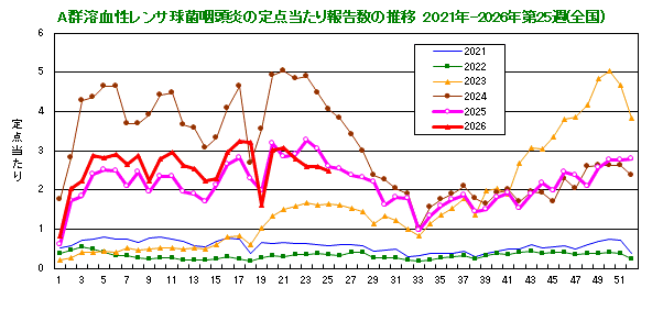グラフ:A群溶血性レンサ球菌咽頭炎の定点当たり報告数(全国)
