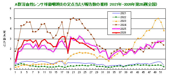 グラフ：A群溶血性レンサ球菌咽頭炎の定点当たり報告数(全国)