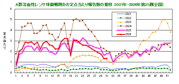 グラフ：A群溶血性レンサ球菌咽頭炎の定点当たり報告数(全国)