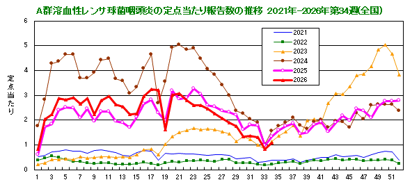 グラフ:A群溶血性レンサ球菌咽頭炎の定点当たり報告数(全国)