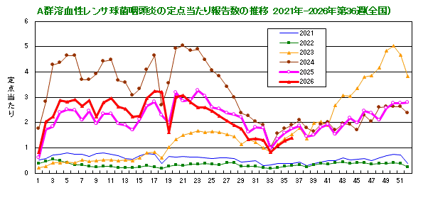 グラフ:A群溶血性レンサ球菌咽頭炎の定点当たり報告数(全国)