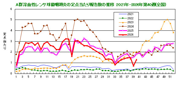 グラフ:A群溶血性レンサ球菌咽頭炎の定点当たり報告数(全国)