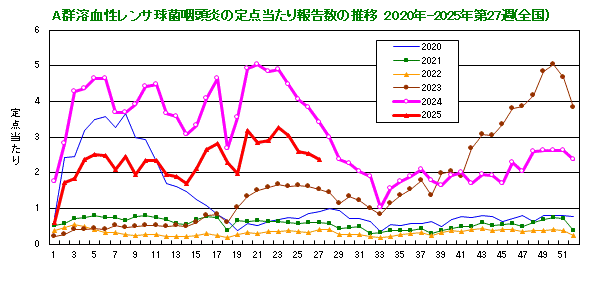 グラフ：A群溶血性レンサ球菌咽頭炎の定点当たり報告数(全国)
