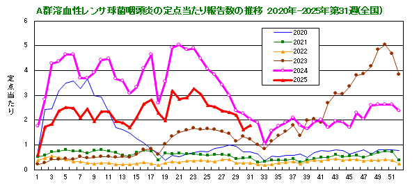グラフ：A群溶血性レンサ球菌咽頭炎の定点当たり報告数(全国)