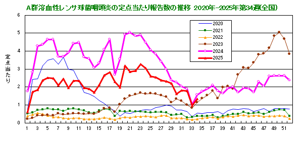 グラフ：A群溶血性レンサ球菌咽頭炎の定点当たり報告数(全国)