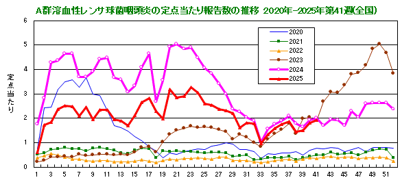 グラフ：A群溶血性レンサ球菌咽頭炎の定点当たり報告数(全国)