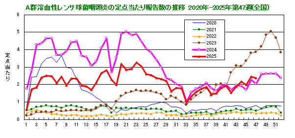 グラフ：A群溶血性レンサ球菌咽頭炎の定点当たり報告数(全国)
