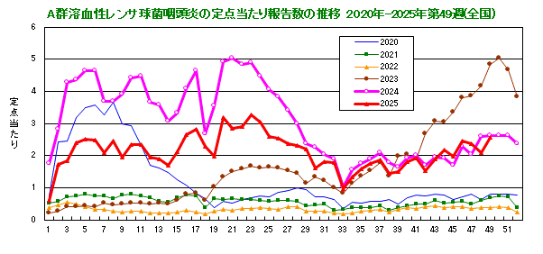 グラフ：A群溶血性レンサ球菌咽頭炎の定点当たり報告数(全国)