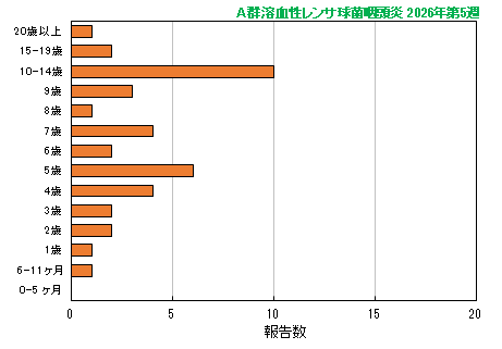 グラフ：最新週（A群溶血性レンサ球菌咽頭炎）