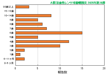 グラフ：最新週（A群溶血性レンサ球菌咽頭炎）
