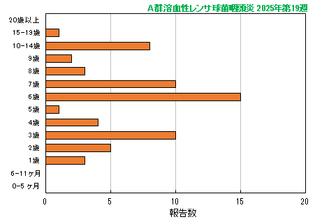 グラフ：最新週（A群溶血性レンサ球菌咽頭炎）