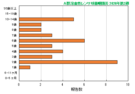 グラフ：最新週（A群溶血性レンサ球菌咽頭炎）