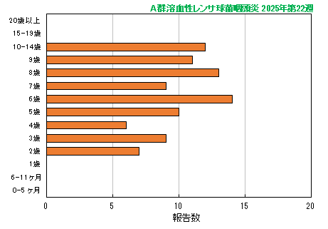 グラフ：最新週（A群溶血性レンサ球菌咽頭炎）