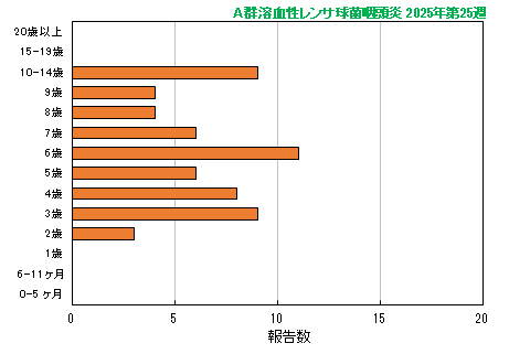 グラフ：最新週（A群溶血性レンサ球菌咽頭炎）