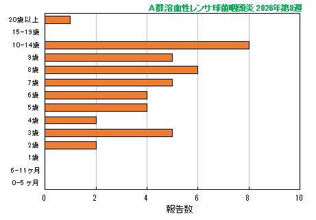 グラフ:最新週(A群溶血性レンサ球菌咽頭炎)