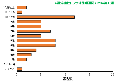グラフ：最新週（A群溶血性レンサ球菌咽頭炎）