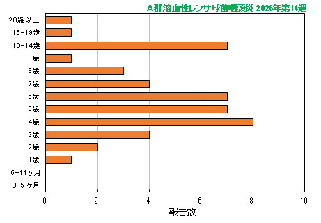 グラフ：最新週（A群溶血性レンサ球菌咽頭炎）