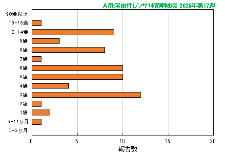 グラフ：最新週（A群溶血性レンサ球菌咽頭炎）
