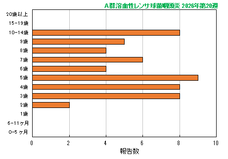 グラフ：最新週（A群溶血性レンサ球菌咽頭炎）