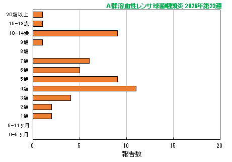 グラフ:最新週(A群溶血性レンサ球菌咽頭炎)