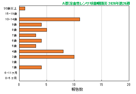 グラフ:最新週(A群溶血性レンサ球菌咽頭炎)