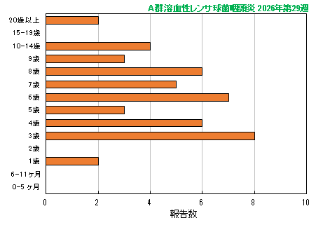 グラフ：最新週（A群溶血性レンサ球菌咽頭炎）